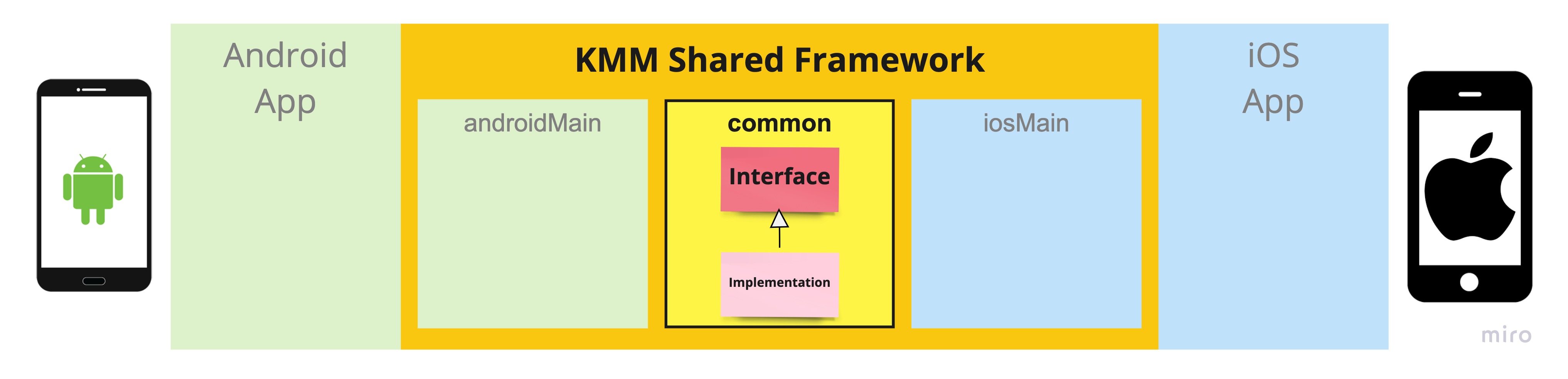 100% Code in Kotlin Common