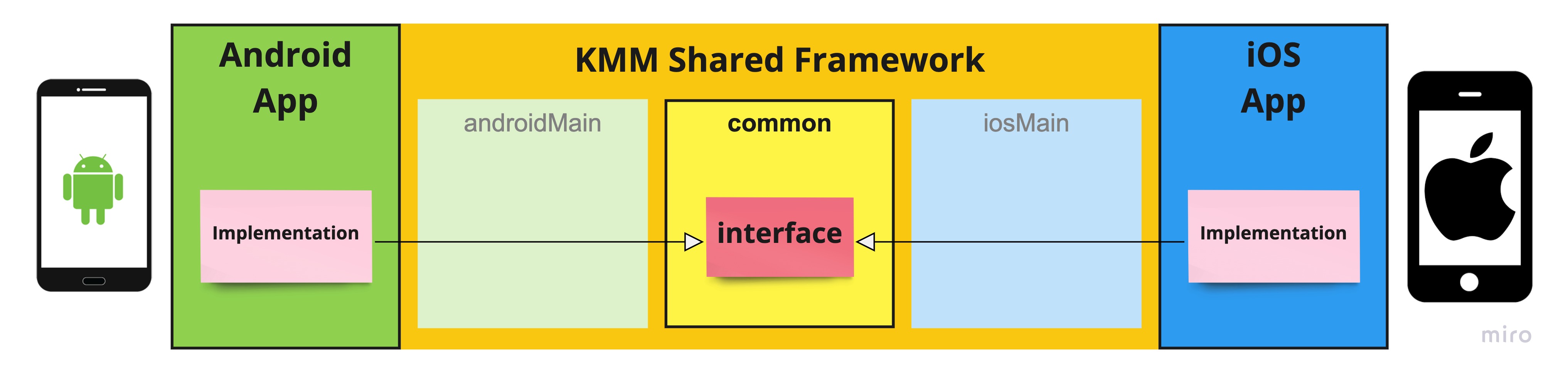 Code organization using a common interface and native implementation.