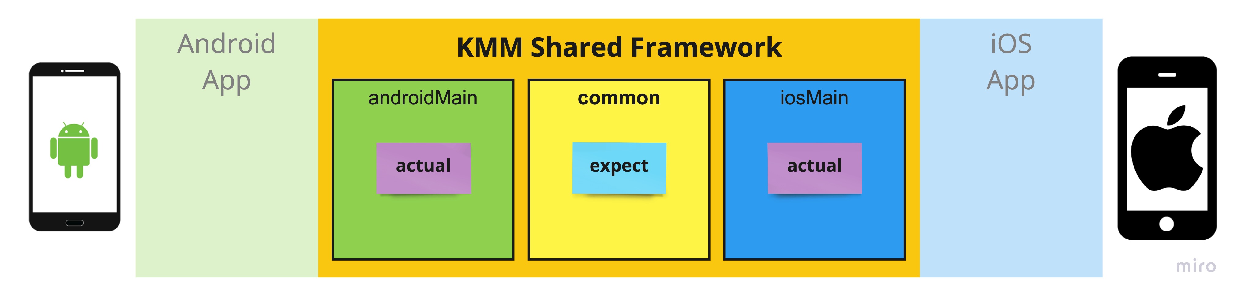 Code organization using expect/actual